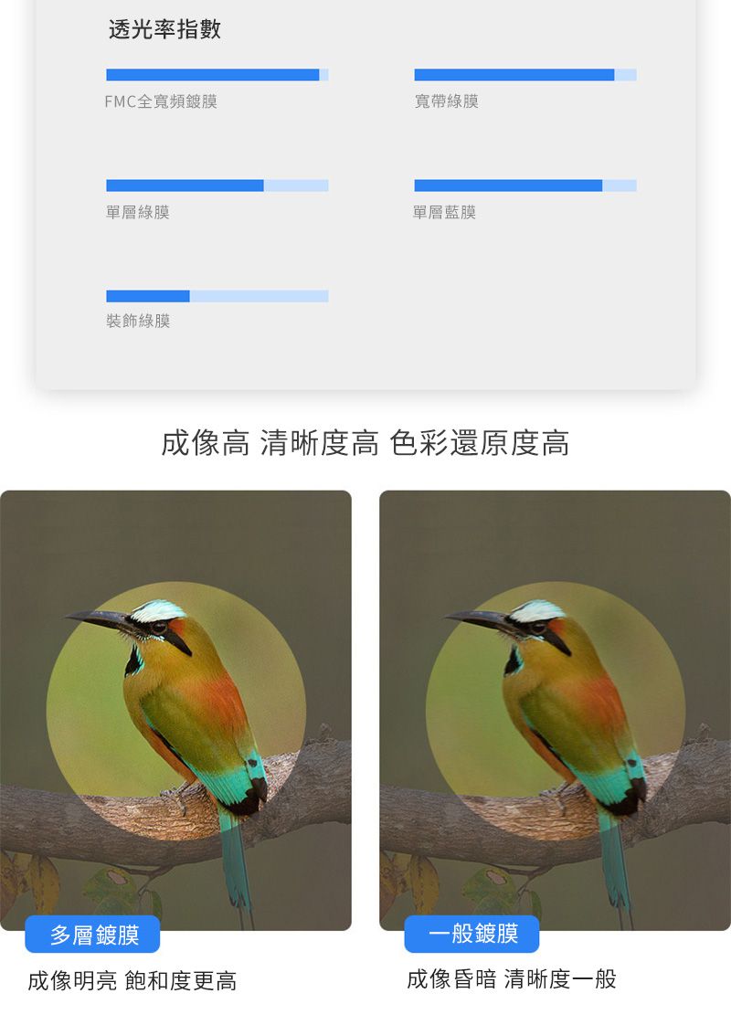 透光率指數FMC全寬頻鍍膜寬帶膜單層綠膜單層藍膜裝飾綠膜成像高 清晰度高 色彩還原度高多層鍍膜一般鍍膜成像明亮 飽和度更高成像昏暗 清晰度一般