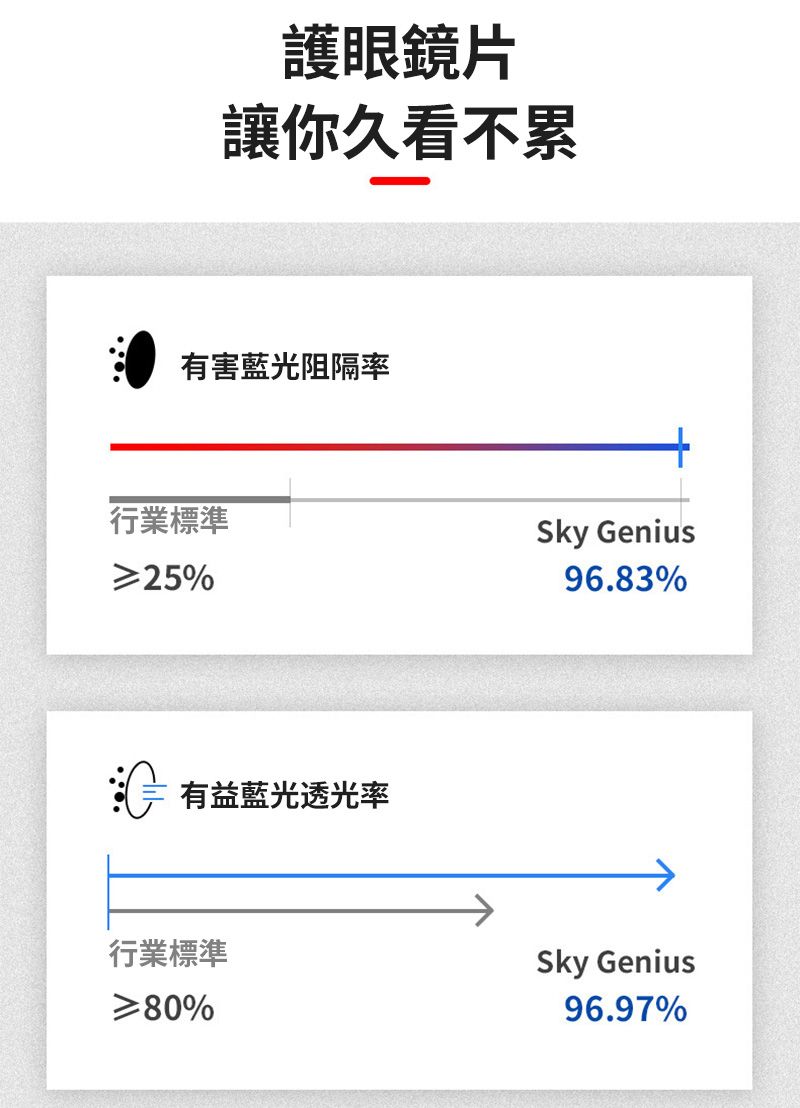 護眼鏡片讓你久看不累有害藍光阻隔率行業標準%有益藍光透光率行業標準%Sky Genius96.83%Sky Genius96.97%