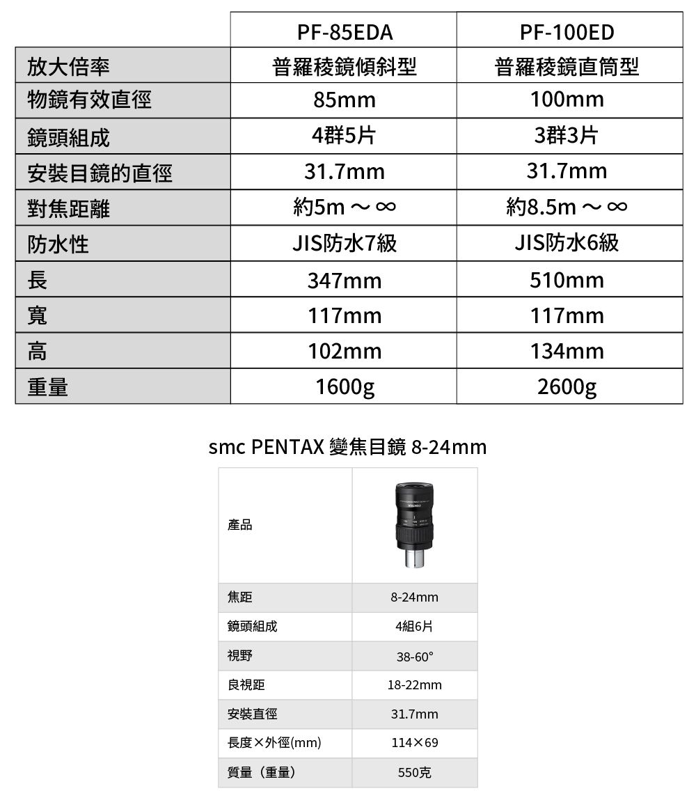 PF-85EDA放大倍率物鏡有效直徑普羅傾斜型鏡頭成安裝目鏡的直徑85mm4群5317mm對焦距離約5m  防水性JIS防水7級寬347mm117mm高重量102mm100gpsmc PENTAX 變焦目鏡 8-24mm產品焦距鏡頭組成視野良視距安裝直徑長度外徑(mm)質量(重量)8-24mm4組6片38-6018-22mm31.7mm114×69550克PF-100ED普羅稜鏡直筒型100mm3群3片31.7mm約8.5m.  JIS防水6級510mm117mm134mm2600gp