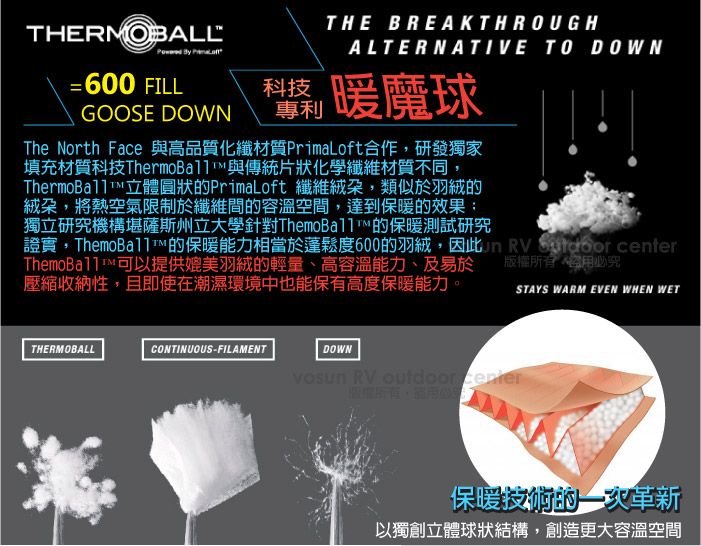 THERMOBALL=60 FILLGOOSE DOWNTHE BREAKTHROUGHALTERNATIVE TO DOWN科 暖魔球專利The North Face 與高品質化纖材質Primaloft合作,研發獨家填充材質科技ThermoBall與傳統片狀化學纖維材質不同,ThermoBall立體圓狀的PrimaLoft 纖維朶,類似於羽絨的絨朶,將熱空氣限制於纖維間的容溫空間,達到保暖的效果;獨立研究機構堪薩斯州立大學針對ThemoBal™的保暖測試研究證實,™的保暖能力相當於蓬鬆度600的羽絨,因此in RV  ™ 可以提供媲美羽絨的輕量、高容溫能力、及易於 版權所有必究壓縮收納性,且即使在潮濕環境中也能保有高度保暖能力0STAYS WARM EVEN WHEN WETTHERMOBALLCONTINUOUS-FILAMENTDOWNvosun RV outdoor center保暖技術的一次革新以獨創立體球狀結構,創造更大容溫空間