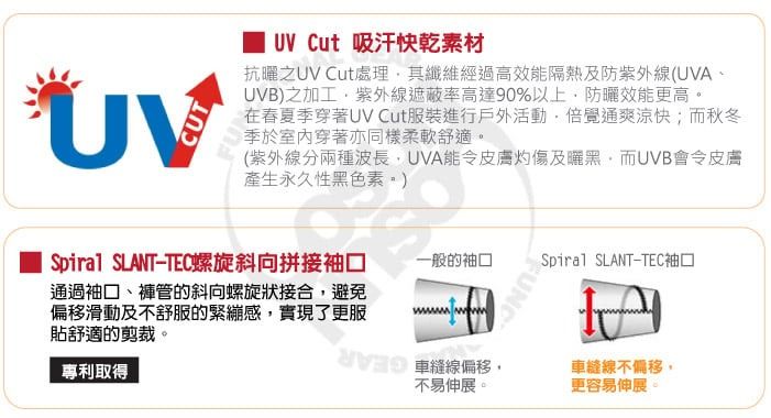 UV Cut 吸汗快乾素材抗曬之UV Cut處理其纖維經過高效能隔熱及防紫外線(UVAUVB)之加工紫外線遮蔽率高達90%以上防曬效能更高在春夏季穿著UV Cut服裝進行戶外活動倍覺通爽涼快;而秋冬季於室內穿著亦同樣柔軟舒適。(紫外線分兩種波長UVA能令皮膚灼傷及曬黑,而UVB會令皮膚產生永久性黑色素。)Spiral SLANTTEC螺旋斜向拼接袖口通過袖口、褲管的斜向螺旋狀接合,避免滑動及不舒服的緊繃感,實現了更服貼舒適的剪裁。專利取得一般的袖口Spiral SLANTTEC袖口車縫線偏移,不易伸展。車縫線不偏移,更容易伸展。