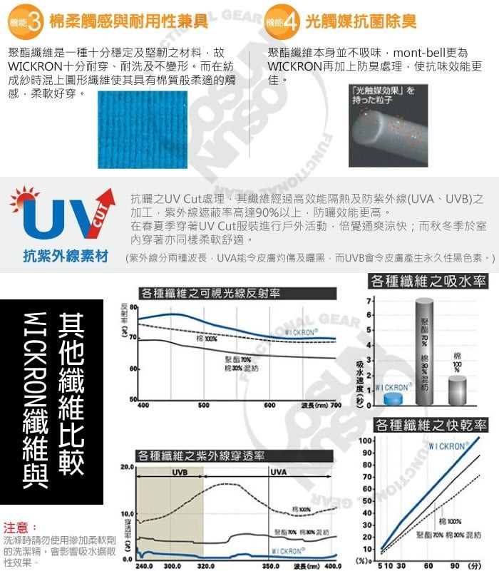 柔觸感耐用性兼具   光觸媒抗菌除臭是一種十分穩定及堅韌之材料故WICKRON十分耐穿、耐洗及不變形而紡成紗時上圓形使其具有質般柔適的觸感柔軟好穿。機能聚酯纖維本身並不吸味mont-bell更為WICKRON再加上防臭處理使抗味效能更佳。光触媒在持った粒子抗曬之 Cut處理其纖維經過高效能隔熱及防紫外線UVA、UVB之加工紫外線遮蔽率高達9以上防曬效能更高。在春夏季穿著UV Cut服裝進行戶外活動,倍覺通爽涼快;而秋冬季於室穿著亦同樣柔軟舒適。抗紫外線素材 (紫外線分兩種波長,UVA能令皮膚灼傷及,而UVB會令皮膚產生永久性黑色素。)WICKRON纖維與纖維0各種纖維之可視光線反射率 聚酯棉%混 GEAR400500600波長(rm)020.0各種纖維之紫外線穿透率UVB ()各種纖維之吸水率100100「各種纖維之快乾率WICKRONUVA10.0 100%注意:洗滌時請勿使用掺加柔軟劑20聚酯70%棉30%混紡8的洗潔精,會影響吸水擴散性效果。WICKRON0.0(%) 0240.0 300.0320.0350.0 波長(m) 400.0510 3060 90 (分)