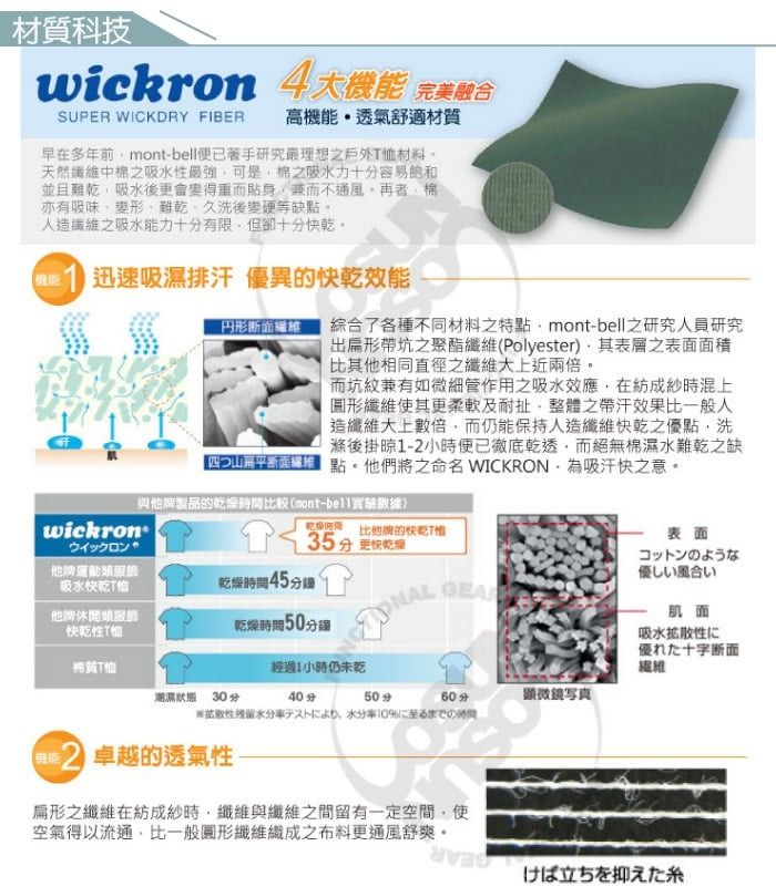 材質科技wickron 機能 完美融合SUPER WICKDRY FIBER高機能透氣舒適材質早在多年前mont-著手研究最理想之戶外T材料天然中之吸水最強可是棉之吸水力十分容易並且難吸水後更會變得重而貼身兼而不通風再者棉亦有吸味變形、難乾、久洗後變硬等缺。之吸水能力十分有限但卻十分。迅速吸濕排汗 優異的快乾效能円形断面纖維綜合了各種不同材料之特點mont-bell之研究人員研究出扁形坑之聚酯纖維(Polyester表層之表面面積比其相同直徑之纖維大上近兩倍。而坑紋兼有如微細管作用之吸水效應在紡成紗時混上圓形纖維使其更柔軟及耐整體之帶汗效果比一般人造纖維大上數倍,而仍能保持人造纖維快乾之優點,洗滌後掛晾1-時便已徹底乾透,而絕無棉濕水難乾之缺點。他們將之命名WICKRON,吸汗快之意。與他製品的比較(mont-bellwickron時間ウイックロン35分 更快乾燥比他牌的快乾T他牌運動吸水快乾T乾燥時間45分鐘 表面コットンような優しい風合い他牌 快乾性T恤乾燥時間50分鐘肌面吸水拡散性に質T恤小時の未乾優れた十字断面 30分40分60分性テストにより、水分率10%に至るまでの時間顯微鏡写真2 卓越的透氣性扁形之纖維在紡成紗時,纖維與纖維之間留有一定空間,使空氣得以流通,比一般圓形纖維織成之更通風舒爽。けば立ちを抑えた糸