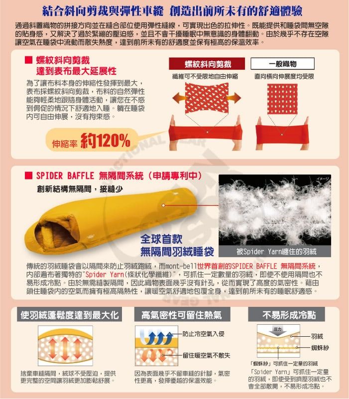 結合斜向剪裁與彈性車 創造出前所未有的舒適體驗通過斜置織物的拼接方向並在縫合部位使用彈性縫線,可實現出色的拉伸性。既能提供和睡袋間無空隙的貼身感,又解決了過於緊繃的壓迫感,並且不干擾睡眠中無意識的身體翻動。由於幾乎不存在空隙讓空氣在睡袋中流動而散失熱度,達到前所未有的舒適度並保有極高的保溫效率。 螺紋斜向剪裁達到表布最大延展性螺紋斜向剪裁纖維可不受限地自由伸縮一般織物直向伸展度均受限為了讓布料本身的伸縮性發揮到最大,表布採螺紋斜向剪裁,布料的自然彈性能夠輕柔地跟隨身體活動,讓您在不感到侷促的情況下舒適地入睡。躺在睡袋可自由伸展,沒有拘束感。伸縮率 約120% SPDER BAFFLE 無隔間系統(申請專利中)創新結構無隔間,接縫少I全球首款無隔間羽絨睡袋被Spider Yarn纏住的羽絨傳統的羽絨睡袋會以隔間來防止羽絨跑絨,而mont世界首創的SPIDER BAFFLE 無隔間系統,内部遍布著獨特的Spider Yarn(條狀化學纖維),可抓住一定數量的羽絨,即使不使用隔間也不易形成冷點。由於無需縫製隔間,因此織物表面幾乎沒有針孔,從而實現了高度的氣密性。藉由鎖住睡袋內的空氣而擁有極高隔熱性,讓暖空氣舒適地包覆全身,達到前所未有的睡眠舒適感。使羽絨蓬鬆度達到最大化高氣密性可留住熱氣不易形成冷點压力-防止冷空氣入侵-羽絨蜘蛛紗-留住暖空氣不散失捨棄隔間,不受壓迫,提供更完整的空間讓羽絨更加膨鬆舒展。因為表面幾乎不留車縫的針腳,氣密性更高,發揮優越的保溫效能。「蜘蛛紗可抓住一定量的羽绒「Spider Yarn」可抓住一定量的羽絨,即使受到擠壓羽絨也不會全部散開,不易形成冷點。