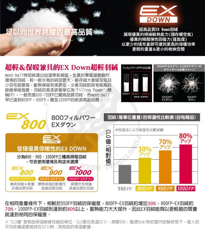 DOWN超高品質EX Down足以向世界誇耀最高品質展現優異的絕緣斷熱能力儲存暖空氣優異的隔間彈回復力蓬鬆度)以更的填充量即可達到更高的保暖功率更輕的重量&更小的收納空間超輕&保暖兼具的EX Down超輕羽絨 mont挑選出自溫帶氣候區,生長於寒暖溫差劇烈環境的羽絨。較般的絨球更大,能存儲大量暖空氣且小羽毛密度高,斷熱保暖效率更佳,量羽絨即具有極高的絶緣保暖強度。羽絨的基本評量單位為Filling Power稱FP),般而言60-700FP已屬高品質羽絨。而mont-早已達到800FP,900FP,甚至1000FP的絕頂高超品質。1000FP•EX少550FP0少一 550FP 800FP 900FP1000FP550FPダウンEX一羽絨(每單位重量)的保溫性比較表(自有商品)800 EXEXDOWN發揮優異保暖性的EX DOWN分為800、900、1000FP三種高規格羽絨EXEX800 兼具保暖&輕量的高品質羽絨,可依使用環境及用途來選擇900(900FP-EX1000的標榜卓越的輕量性超高品質羽絨復所有常識最高品質的羽絨  ()恒温法による保温性比較試験70%30%アップ80%550 FP 800FP 900FP1000FP在相同重量條件下,相較於550FP羽絨的保暖度,800FP-EX羽絨增加30%,900FP-EX羽絨約70%,1000FP-EX羽絨則達到約80%以上,蓄熱能力大大提升。因此EX羽絨能夠以更輕盈的質量就達到相同的保暖度。※值是物品保溫絕緣性能的單位是在氣溫21,濕度50%,風速5cm/秒的室內安靜狀態下,當人的平均皮膚溫度維持在33,其物品的保溫數值。