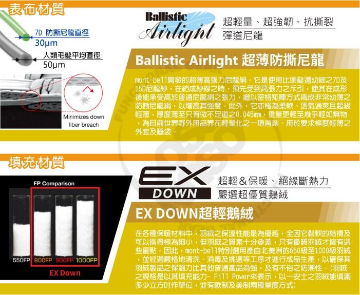 表布材質® 尼龍直徑30um人類毛髮平均直徑50umMinimizes downfiber breachBallistic超輕量、超強韌、抗撕裂Airlight彈道尼龍Ballistic Airlight 超防撕尼龍mont-開發的超薄高張力尼龍它是使用比頭髮還尼龍紗,在紡成紗線之時,預先受到高張力之斥引,使其在成形後承受高於普通尼龍之張力,以密格矩陣方式繼成非常幼薄之防撕尼龍,以增高其強度。此外,它亦極為柔軟、透氣通爽且超級輕薄,厚度薄至只有微不足道之0.045mm,重量更輕至幾乎輕如無物為目前世界野外用品界在輕量化之一項首創。用於要求極度輕薄之外套及睡袋。填充材質FP Comparison550FP   1000FP DownEX 超輕保暖、絕緣斷熱力DOWN嚴選超優質鵝絨EX DOWN超輕鵝絨在各種保暖材料中,羽絨之保溫性能最為優越,全因它鬆軟的結構及可以摺得極為細小,但羽絨之質素十分參差,只有優質羽絨才擁有這些優點。因此,mont-選用產自北美洲的650級至1000級羽絨並經過嚴格地清洗、消毒及挑選等工序才進行成品生產,以確保其羽絨製品之保溫力比其他普通產品為強,及有不俗之防潮性。(羽絨之規格是以其填充能力-Fill Power來表示,以一安士之羽絨能填滿多少立方作單位,並有歐制及美制兩種方式)