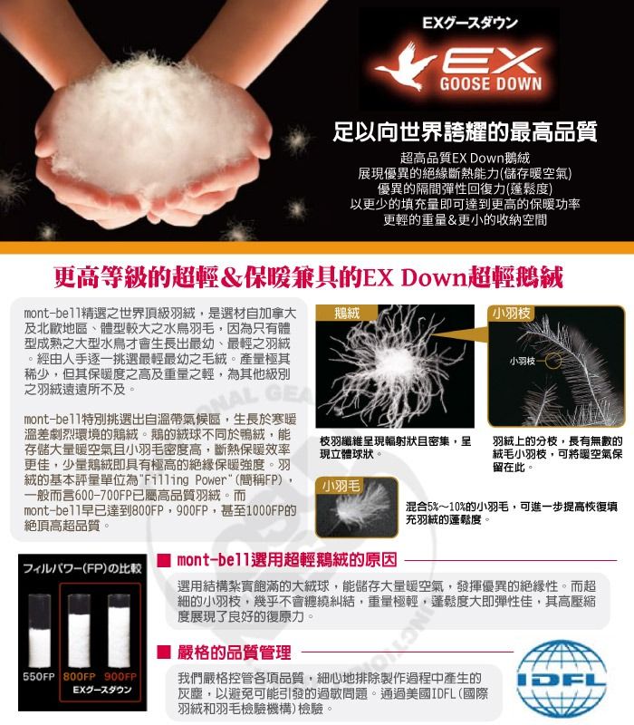 EXGOOSE OWN足以向世界誇耀的最高品質超高品質EX Down鵝展現優異的絕緣斷熱能力儲存暖空氣)優異的隔間彈性回復力(度)以更少的填充量即可達到更高的保暖功率更輕的重量&更小的收納空間更高等級的超輕&保暖兼具的EX Down超輕鵝絨mont-之世界頂級羽絨,是選材自加拿大及北歐地區、體型較大之羽毛,因為只有體型成熟之大型水鳥才會生長出最幼、最輕之羽絨經由人手逐一挑選最輕最幼之毛絨。產量極其稀少,但其保暖度之高及重量之輕,為其他級別之羽絨遠遠所不及。 mont-特別挑選出自溫帶氣候區,生長於寒暖溫差劇烈環境的鵝絨。鵝的不同於,能存儲大量暖空氣且小羽毛密度高,斷熱保暖效率更佳,少量鵝絨即具有極高的絕緣保暖強度。羽絨的基本評量單位為Filling Power(簡稱FP),一般而言600-700FP已屬高品質羽絨。而mont-早已達到800FP,900FP,甚至1000FP的絕頂高超品質。鵝絨羽纖維呈現輻射狀且密集,呈現立體球狀。小羽枝小羽枝羽絨上的分枝,長有無數的絨毛小羽枝,可將暖空氣保留在此。小羽毛混合%~10%的小羽毛,可進一步提高恢復填充羽絨的蓬鬆度。D(FP)の比較|550FP 800FP 900FPEX| mont-選用超輕鵝絨的原因選用結構紮實飽滿的大絨球,能儲存大量暖空氣,發揮優異的絕緣性。而超細的小羽枝,幾乎不會纏繞糾結,重量極輕,蓬鬆度大即彈性佳,其高壓縮度展現了良好的復原力。 嚴格的品質管理我們嚴格控管各項品質,細心地排除製作過程中產生的灰塵,以避免可能引發的過敏問題。通過美國 (國際羽絨和羽毛檢驗機構)檢驗。IDFL