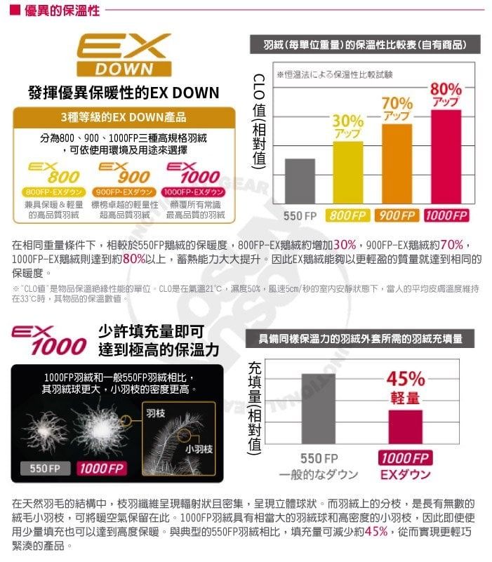 羽絨單位重的保溫性比較表自有商品恒温法による保湿性比較試験優異的保溫性DOWN發揮優異保暖性的 DOWN3種等級的EX DOWN產品分為800、900、1000FP三種高規格羽絨EX可依使用環境及用途來選擇800800FPEX夕900900FPEX5EX10001000FP-EX夕 兼具保暖&輕的高品質羽絨標榜卓越的輕量性超高品質羽絨所有常識最高品質的羽絨80%70%アップ%アップ550 FP 800 FP 900 FP 1000 FP在相同重量條件下,相較於550FP鵝絨的保暖度,800FP-EX鵝絨約增加30%,900FP-EX鵝絨約70%,1000FP-EX鵝絨則達到約80%以上,能力大大提升。因此EX鵝絨能夠以更輕盈的質量就達到相同的保暖度。※CLO物品保溫絕緣性能的單位是在氣溫21,濕度50%,風速5cm/秒的室內狀態下,當人的平均皮膚溫度維持在33C時,其物品的保溫數。EX1000少許填充量即可達到極高的保溫力具備保溫力的羽絨外套所需的羽絨量1000FP羽絨和一般550FP羽絨相比,其羽絨球更大,小羽的密度更高。羽枝小羽枝|充填量值)45%軽量 1000FP550 FP(1000FP)一般的なダウン EX在天然羽毛的結構中,枝羽纖維呈現輻射狀且密集,呈現立體球狀。而羽絨上的分枝,是長有無數的絨毛小羽枝,可將暖空氣保留在此。1000FP羽絨具有相當大的羽絨球和高密度的小羽枝,因此即使使用少量填充也可以達到高度保暖。與典型的550FP羽絨相比,填充量可減少約45%,從而實現更輕巧緊湊的產品。