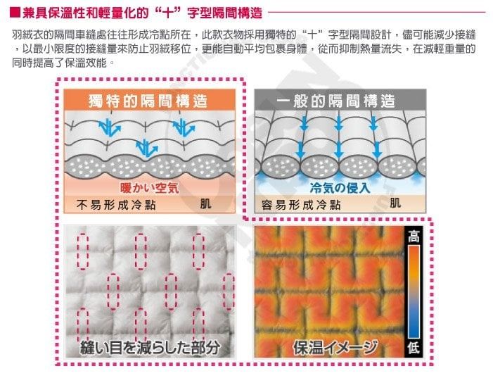 兼具保溫性和輕量化的“十”字型隔間構造羽絨衣的隔間車縫處往往形成冷點所在,此款衣物採用獨特的“十”字型隔間設計,儘可能減少接縫,以最小限度的接縫量來防止羽絨移位,更能自動平均包裹身體,從而抑制熱量流失,在減輕重量的同時提了保溫效能。獨特的隔間構造一般的隔間構造暖かい空気冷気の侵入不易形成冷點肌容易形成冷點肌高を減らした部分保温一 低