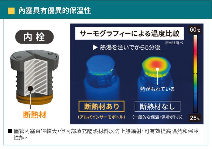 塞具有優異的保溫性60c内栓サーモグラフィーによる温度比較※当社調べ熱湯を注いでから5分後断熱材断熱材あり熱がもれている断熱材なし(アルパインサーモボトル) (一般的な保温・保冷ボトル) 25塞直徑較大,但內部填充隔熱材料以防止熱輻射,可有效提高隔熱和保冷性能。
