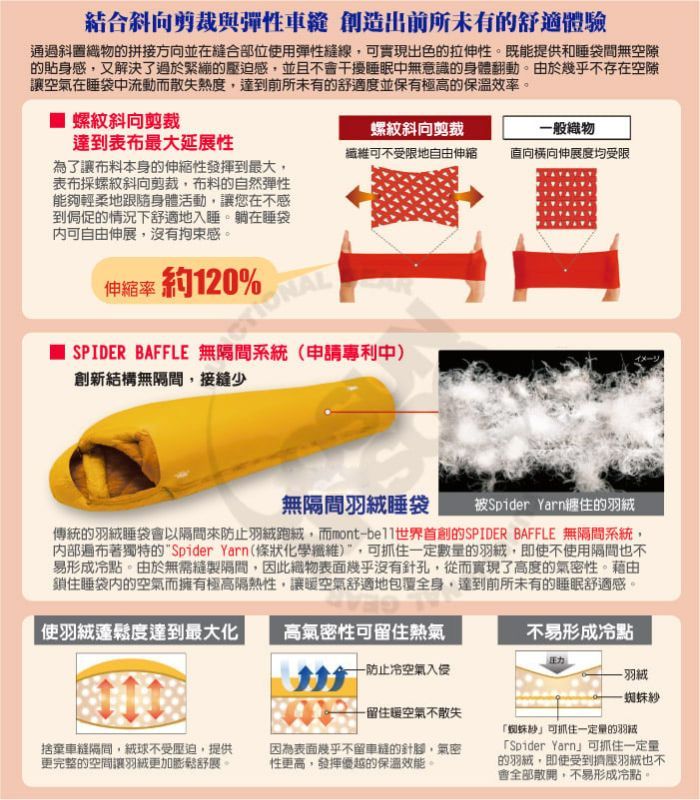 結合斜向剪裁與彈性車 創造出前所未有舒適體驗通過斜的拼接方向並在縫合部位用彈性縫線可實現出色的拉伸性。既能提供和睡袋間無空隙的貼身感又解決了過於緊繃的壓迫感並且不干擾睡眠中無意識的身體翻動。由於幾乎不存在空隙讓空氣在睡袋中流動而熱度,達到前所未有的舒適度並保有極高的保溫效率。 螺紋斜向剪裁達到表布最大延展性螺紋斜向剪裁纖維可不受限地自由伸縮一般織物直向伸展度均受限為了讓布料本身的伸縮性發揮到最大,表布採螺紋斜向剪裁,布料的自然彈性能夠輕柔地身體活動,讓您在不感到侷促的情況下舒適地入睡。躺在睡袋可自由伸展,沒有拘束感。伸縮率 約120%SPDER BAFFLE 無系統(申請專利中創新結構無隔間,接縫少無隔間羽睡袋I被Spider Yarn纏住的傳統的羽絨睡袋會以隔間來防止羽絨跑絨,而mont-世界首創的SPIDER BAFFLE 無隔間系統,内部遍布著獨特的Spider Yarn(條狀化學纖維),可抓住一定數的羽絨,即使不使用隔間也不易形成點。由於無需縫製隔間,因此織物表面幾乎沒有針孔,從而實現了高度的氣密性。藉由鎖住睡袋的空氣而擁有極高隔熱性,讓暖空氣舒適地包覆全身,達到前所未有的睡眠舒適感。使羽絨蓬鬆度達到最大化|高氣密性可留住熱氣不易形成冷點压力-防止冷空氣入侵-羽絨-留住暖空氣不散失捨棄車縫隔間,不受壓迫,提供更完整的空間讓羽絨更加舒展。因為表面幾乎不留車的針腳,氣密性更高,發揮優越的保溫效能。「蜘蛛紗可抓住一定量的羽「Spider Yarn」可抓住一定量的羽絨,即使受到擠壓羽絨也不會,不易形成冷點。