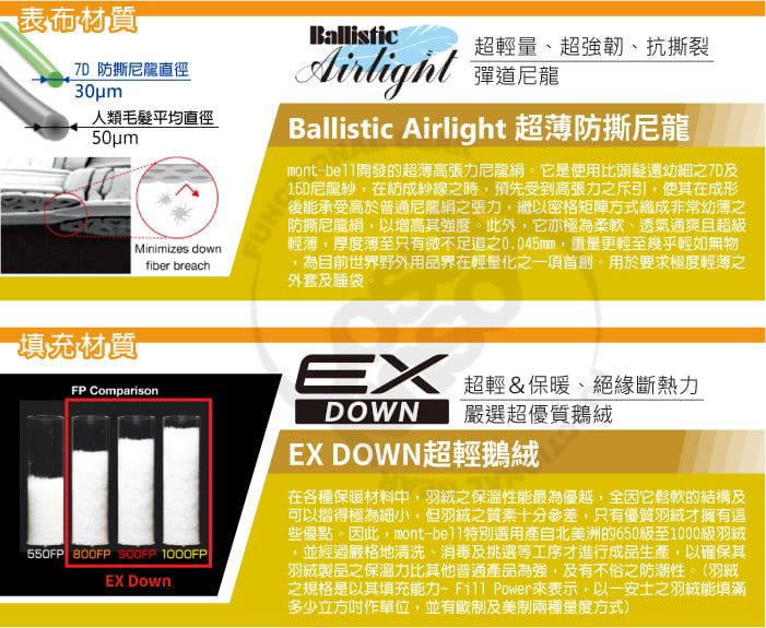 表布材質 尼龍直徑人類毛髮平均直徑50umMinimizes downfiber breachBallistic超輕量、超強韌、抗撕裂Airlight彈道尼龍Ballistic Airlight 超薄防撕尼龍mont-開發的超薄高張力尼龍它是使用比頭髮還幼細之15D尼龍紗,在紡成紗線之時,預先受到高張力之斥引,使其在成形後能承受高於普通尼龍之張力,繼以密格矩陣方式織成非常幼薄之防撕尼龍,以增高其強度。此外,它亦極為柔軟、透氣通爽且超級輕薄,厚度薄至只有微不足道之0.045mm,重量更輕至幾乎輕如無物為目前世界野外用品界在輕量化之一項首創。用於要求極度輕薄之外套及睡袋。填充材質FP Comparison550FP   1000FP DownEX 超輕保暖、絕緣斷熱力DOWN嚴選超優質鵝絨EX DOWN超輕鵝絨在各種保暖材料中,羽絨之保溫性能最為優越,全因它鬆軟的結構及可以摺得極為細小,但羽絨之質素十分參差,只有優質羽絨才擁有這些優點。因此,mont-選用產自北美洲的650級至1000級羽絨並經過嚴格地清洗、消毒及挑選等工序才進行成品生產,以確保其羽絨製品之保溫力比其他普通產品為強,及有不俗之防潮性。(羽絨之規格是以其填充能力-Fill Power來表示,以一安士之羽絨能填滿多少立方作單位,並有歐制及美制兩種方式)