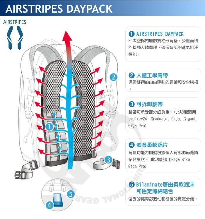 AIRSTRIPES DAYPACKAIRSTRIPES AIRSTRIPES DAYPACK3D太空棉的雙柱形背少量面積的接觸人體背部確保背部的透氣排汗性能2 人體工學肩帶保證舒適的自由運動的肩帶和安全胸扣 可拆卸腰帶腰帶可承受部分的負重。(此功能適用walker24,Graduate, Giga, Gigant,Giga Pro) 嵌套柔軟鋁片背負功能將自動根據個人背部調節背負貼合形狀。(此功能適用Giga Bike,4Bilaminate層由柔軟泡沫和穩定海綿結合優秀的攜帶舒適性和很佳的負載分佈。