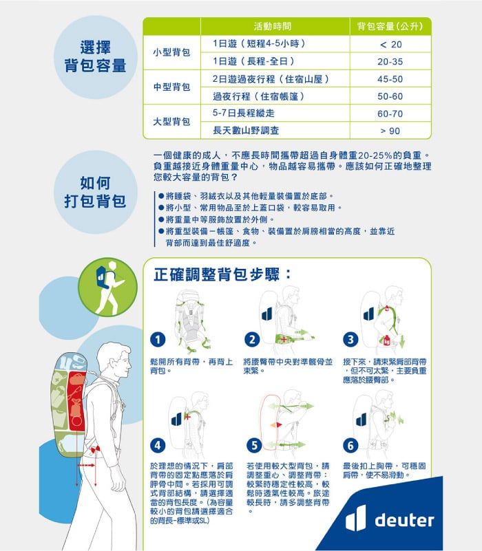 活動時間背包容量(公升)選擇1日遊(短程4-5小時) 20小型背包背包容量1日遊(長程-全日)20-352日遊過夜行程(住宿山屋)45-50中型背包過夜行程(住宿)5-7日長程縱走50-6060-70大型背包長天數山野調查 90如何打包背包一個健康的成人不應長時間攜帶超過自身體重20-25%的負重負重越接近身體重量中心物品越容易攜帶。應該如何正確地整理您較大容量的背包?將睡袋、羽絨衣以及其他輕量裝備置於底。將小型、常用物品至於上蓋口袋較容易取用。將重量中等服飾放置於外側。將重型裝備-帳篷、食物、裝備置於膀相當的高度並靠近背部而達到最佳舒度。正確調整背包步驟:123鬆開所有背帶再背上將醫帶中央對準髋骨並接下來,請部背帶背包。束緊。但不可太緊,主要負重應落於臀部。4於理想的情況下,部背帶的固定點應落於肩胛骨中間。若採用可調式背部結構,請選擇適當的背包長度。(為容量較小的背包請選擇適合的背長-標準或SL)5若使用較大型背包,請調整重心、調整背帶:較緊時穩定性較高,較鬆時透氣性較高。旅途較長時,請多調整背帶。6最後扣上胸帶,可穩固肩帶,使不易滑動。deuter