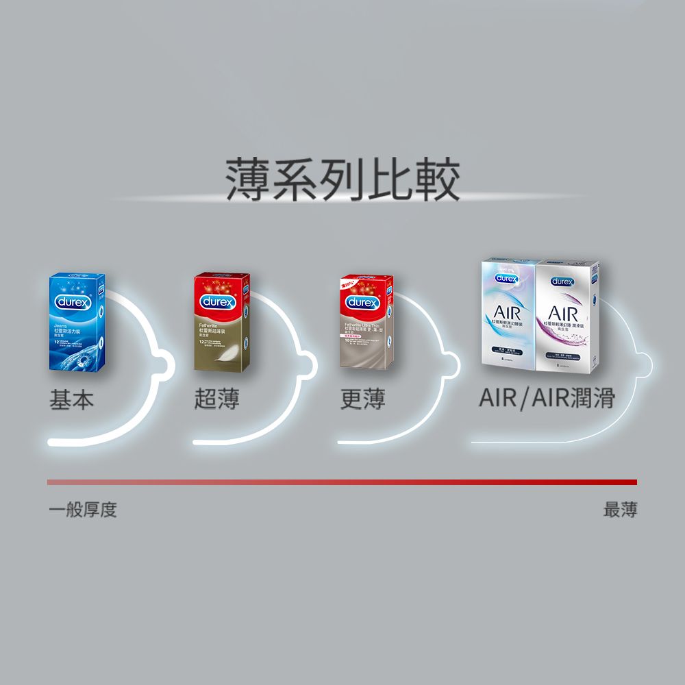 Durex 杜蕾斯 超薄裝更薄型衛生套 3入x2盒(共6入)