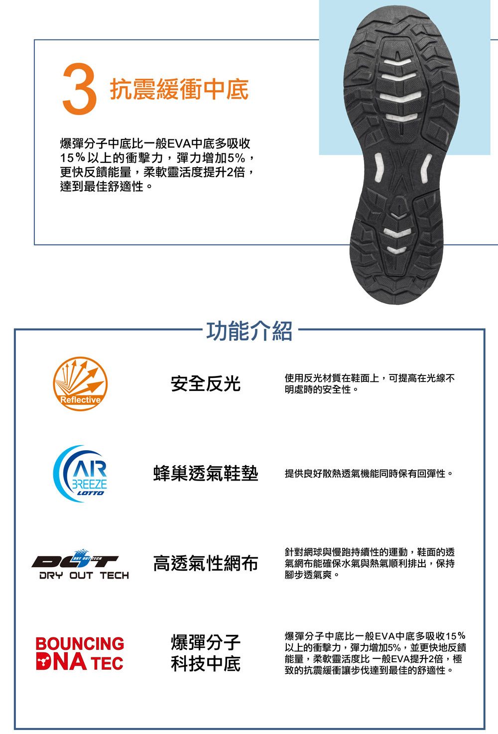 3 抗震緩衝中底爆彈分子中底比一般EVA中底多吸收15%以上的衝擊力,彈力增加5%,更快反饋能量,柔軟靈活度提升2倍,達到最佳舒適性。功能介紹安全反光使用反光材質在鞋面上,可提高在光線不明處時的安全性。ReflectiveAR蜂巢透氣鞋墊提供良好散熱透氣機能同時保有回彈性。BREEZELOTTO  高透氣性網布DRY OUT TECHBOUNCING爆彈分子NA TEC科技中底針對網球與慢跑持續性的運動,鞋面的透氣網布能確保水氣與熱氣順利排出,保持腳步透氣爽。爆彈分子中底比一般EVA中底多吸收15%以上的衝擊力,彈力增加5%,並更快地反饋能量,柔軟靈活度比一般EVA提升2倍,極致的抗震緩衝讓步伐達到最佳的舒適性。
