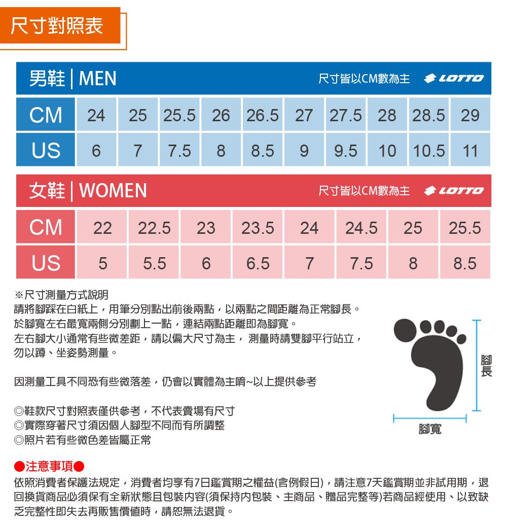 尺寸對照表男鞋 | MEN尺寸皆以CM數為主 LOTTOCM 2425 25.5 26 26.527 27.5 28 28.5 29US 6 77.5 8 8.59.5 10 10.5 11女鞋 | WOMEN尺寸皆以CM數為主 LOTTOCM2222.5 23 23.52424.52525.5US 55.566.577.588.5※尺寸測量方式說明請將踩在白紙上用筆分別點出前後兩點以兩點之間距離為正常腳。於腳寬左右最寬兩側分別劃上一點,連結兩點距離即為腳寬。左右腳大小通常有些微差距,請以偏大尺寸為主,測量時請雙腳平行站立,勿以蹲、坐姿勢測量。因測量工具不同恐有些微落差,仍會以實體為主唷~以上提供參考◎鞋款尺寸對照表僅供參考,不代表賣場有尺寸◎實際穿著尺寸須因個人腳型不同而有所調整◎照片若有些微色差皆屬正常注意事項●腳寬腳長依照消費者保護法規定,消費者均享有7日鑑賞期之權益(含例假日),請注意7天鑑賞期並非試用期,退回換貨商品必須保有全新狀態且包裝內容(須保持内包裝、主商品、贈品完整等)若商品經使用、以致缺乏完整性即失去再販售價值時,請恕無法退貨。