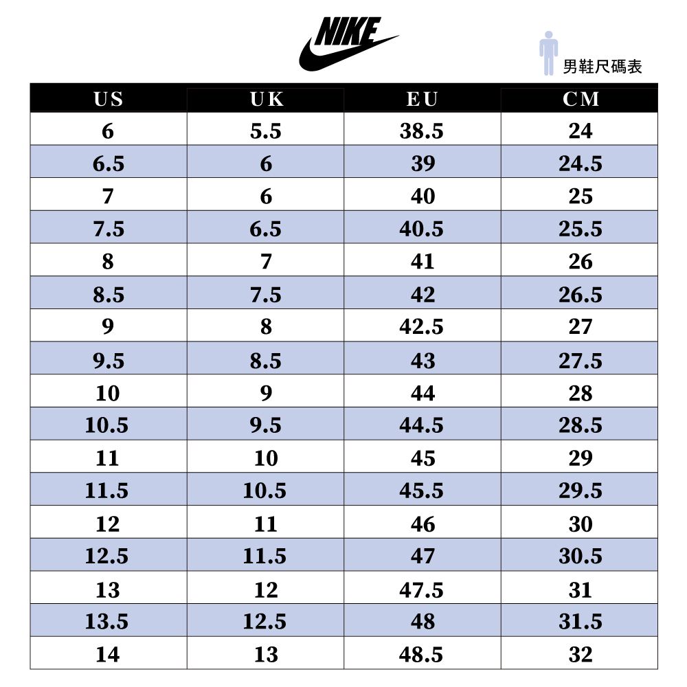 NIKE男鞋尺碼表USUKEUCM65.538.5246.563924.57640257.56.540.525.58741268.57.54226.59842.5279.58.54327.5109442810.59.544.528.51110452911.510.545.529.51211463012.511.54730.5131247.53113.512.54831.5141348.532