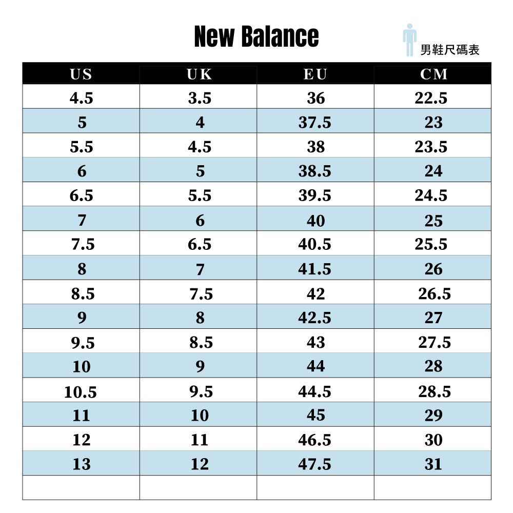New Balance男鞋尺碼表USUKEUCM4.53.53622.55437.5235.54.53823.56538.5246.55.539.524.57640257.56.540.525.58741.5268.57.54226.59842.5279.58.54327.5109442810.59.544.528.511104529121146.530131247.531