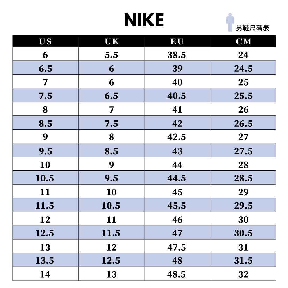 NIKEEU男鞋尺碼表CMUSUK65.538.5246.563924.57640257.56.540.525.58741268.57.54226.59842.5279.58.54327.5109442810.59.544.528.51110452911.510.545.529.51211463012.511.54730.5131247.53113.512.54831.5141348.532