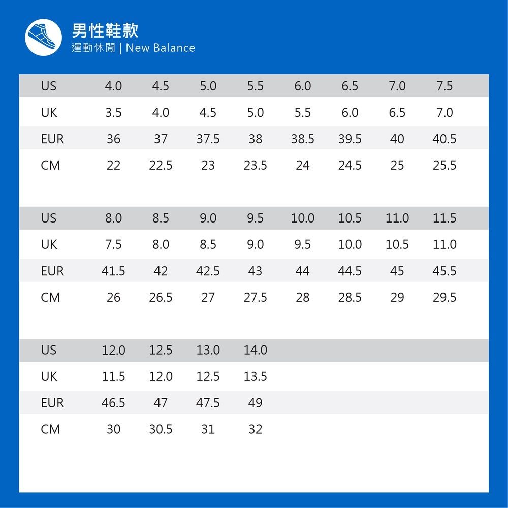 男性鞋款運動休閒 | New BalanceUSUKCM4.04.55.05.56.07.07.53.54.04.55.05.56.06.57.0EUR363737.53838.539.54040.52222.52323.52424.52525.5US8.08.59.09.510.010.511.011.5UK7.58.08.59.09.510.010.511.0EUR41.54242.5434444.54545.5CM2626.52727.52828.52929.5US12.012.513.014.0UK11.512.012.513.5EUR46.54747.549CM3030.53132