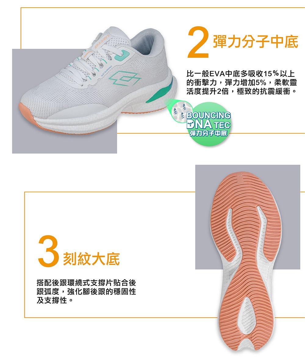 3刻紋大底搭配後跟環繞式支撐片貼合後跟弧度,強化腳後跟的穩固性及支撐性。ㄉ2彈力分子中底比一般EVA中底多吸收15%以上的衝擊力,彈力增加5%,柔軟靈活度提升2倍,極致的抗震緩衝。BOUNCINGNA TEC彈力分子中底