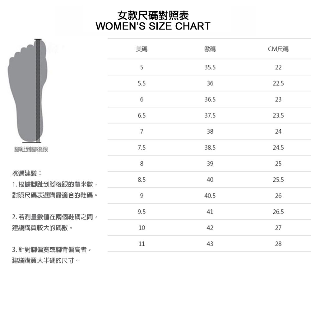 女款尺碼對照表WOMENS SIZE CHART美碼歐碼CM尺碼535.5225.53622.5636.5236.537.523.5738247.5腳趾到腳後跟38.524.583925挑選建議:8.54025.51. 根據腳趾到腳後跟的釐米數對照尺碼表選購最適合的鞋碼。940.5269.54126.52. 若測量在兩個鞋碼之間,建議購買較大的碼數。1042271143283. 針對腳偏寬或腳背偏高者,建議購買大半碼的尺寸。