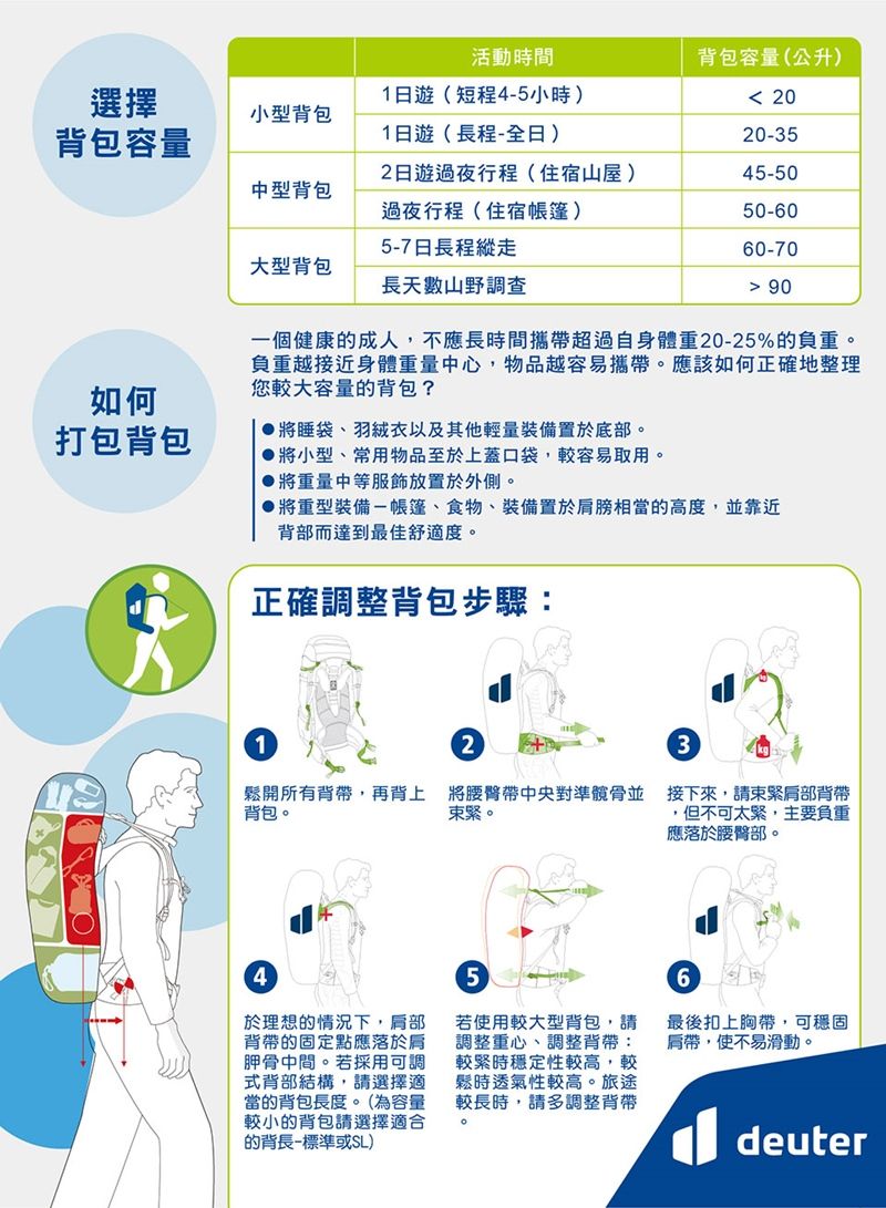 活動時間背包容量(公升)選擇1日遊(短程4-5小時)< 20小型背包背包容量1日遊(長程-全日)20-352日遊過夜行程(住宿山屋)45-50中型背包過夜行程(住宿帳篷)5-7日長程縱走50-6060-70大型背包長天數山野調査 90如何打包背包一個健康的成人,不應長時間攜帶超過自身體重20-25%的負重負重越接近身體重量中心,物品越容易攜帶。應該如何正確地整理您較大容量的背包?將睡袋、羽絨衣以及其他輕量裝備置於底部。 將小型、常用物品至於上蓋口袋,較容易取用。將重量中等服飾放置於外側。將重型裝備-帳篷、食物、裝備置於肩膀相當的高度,並靠近背部而達到最佳舒適度。正確調整背包步驟:2鬆開所有背帶,再背上將腰帶中央對準髖骨並背包。束緊。接下來,請束緊肩部背帶,但不可太緊,主要負重應落於腰臀部。4於理想的情況下,肩部背帶的固定點應落於肩胛骨中間。若採用可調式背部結構,請選擇適當的背包長度。(為容量較小的背包請選擇適合的背長-標準或SL)5若使用較大型背包,請調整重心、調整背帶:較緊時穩定性較高,較鬆時透氣性較高。旅途較長時,請多調整背帶。6最後扣上胸帶,可穩固肩帶,使不易滑動。deuter