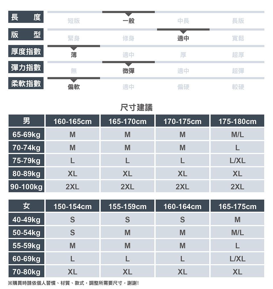 長 短版一般中長版 型緊身修身適中厚度指數薄適中厚彈力指數無微彈適中長版寬鬆超厚超彈柔軟指數偏軟適中偏硬較硬尺寸建議男160-165cm165-170cm170-175cm175-180cm65-69kgpMMMML70-74kgMMML75-79kgLLLLXL80-89kgXLXLXLXL90-100kg |2XL2XL2XL2XL女150-154cm155-159cm160-164cm165-175cm40-49kgM50-54kgSMMM/L55-59kgMMML60-69kgLLLL/XL70-80kgpXLXLXLXL※購買時請依個人習慣、材質、款式,調整所需要尺寸,謝謝!