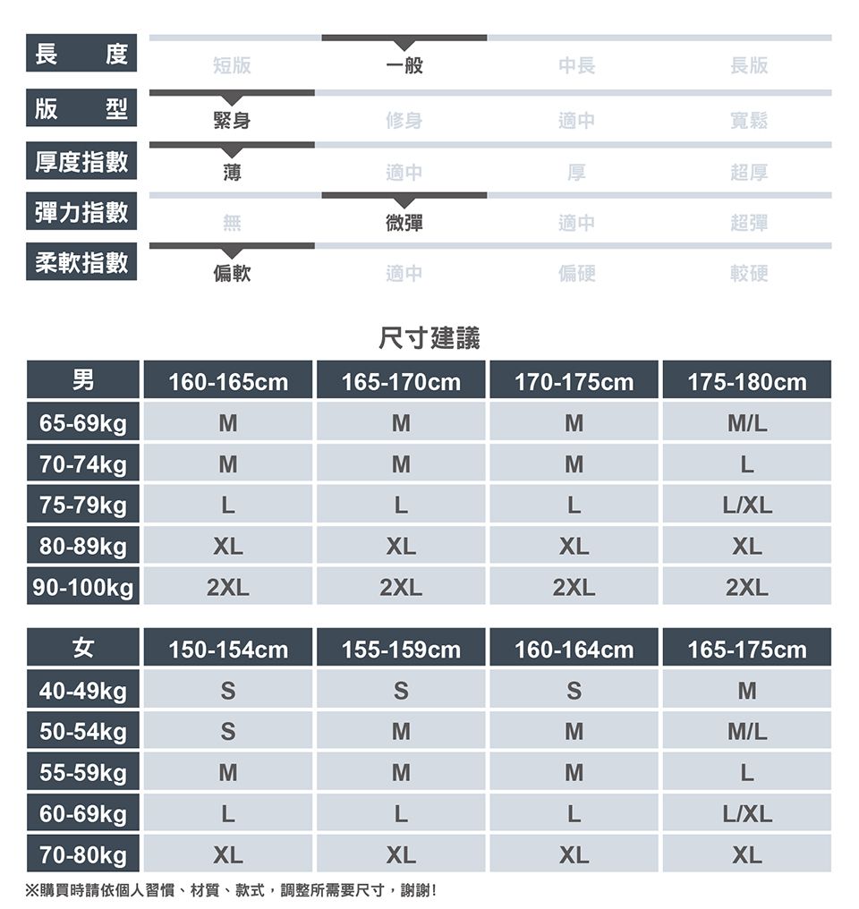 長 短版一般中長版 型緊身修身適中厚度指數薄適中厚長版寬鬆超厚彈力指數無微彈適中超彈柔軟指數偏軟適中偏硬較硬尺寸建議男160-165cm165-170cm170-175cm175-180cm65-69kgpMMMML70-74kgMMML75-79kgLLLLXL80-89kgXLXLXLXL90-100kg |2XL2XL2XL2XL女150-154cm155-159cm160-164cm165-175cm40-49kgM50-54kgMMM/L55-59kgMMML60-69kgLLLL/XL70-80kgpXLXLXLXL※購買時請依個人習慣、材質、款式,調整所需要尺寸,謝謝!