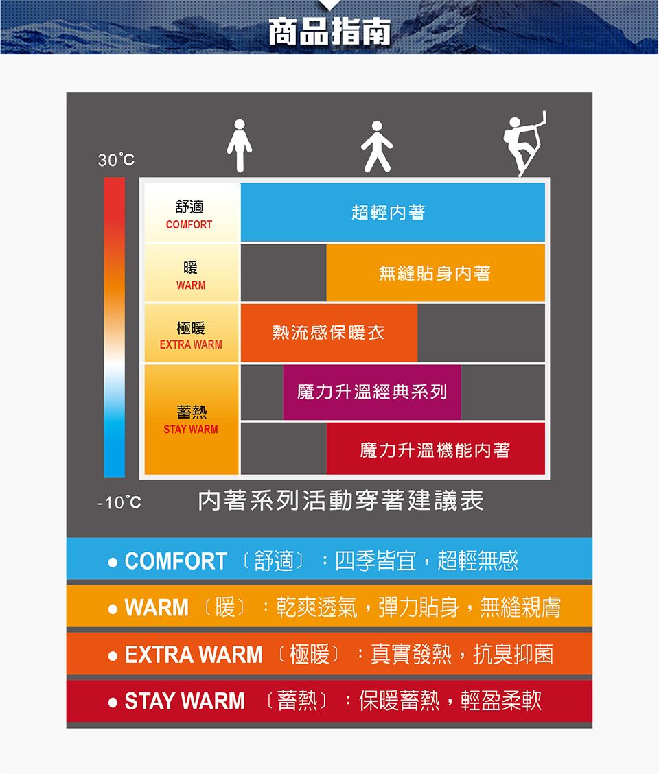 30商品指南舒適超輕著COMFORT暖WARM極暖熱流感保暖衣EXTRA WARM無縫貼身著魔力升溫經典系列蓄熱STAY WARM魔力升溫機能内著-10C 著系列活動穿著建議表COMFORT 舒適 :四季皆宜超輕無感WARM 暖〕:乾爽透氣,彈力貼身,無縫親膚 EXTRA WARM極暖〕:真實發熱,抗臭抑菌 STAY WARM 蓄熱〕: 保暖蓄熱,輕盈柔軟