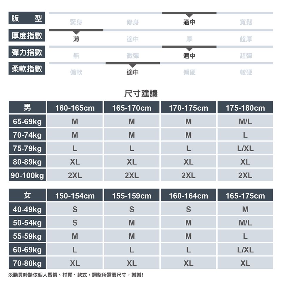 版型緊身修身適中厚度指數薄適中厚彈力指數無微彈適中寬鬆超厚超彈柔軟指數偏軟適中偏硬較硬尺寸建議男160-165cm165-170cm170-175cm175-180cm65-69kgM70-74kgpM75-79kgpLMMLMLLLXL80-89kgXLXLXLXL90-100kg2XL2XL2XL2XL女150-154cm 155-159cm160-164cm165-175cmMM/LL60-69kgLLLL/XL70-80kgpXLXLXLXL※購買時請依個人習慣、材質、款式,調整所需要尺寸,謝謝!40-49kg50-54kg55-59kgpSSM