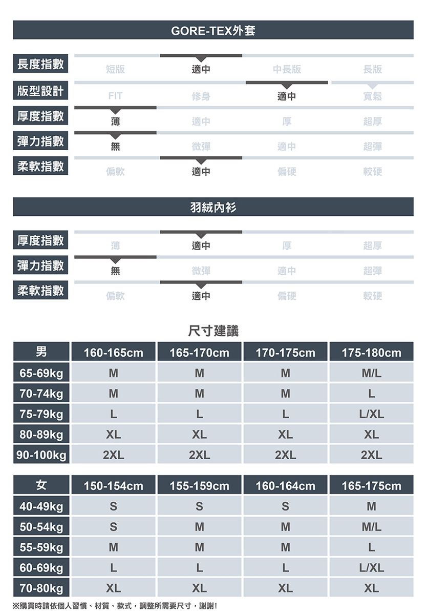 GORE-TEX外套長度指數短版適中中長版長版版型設計FIT修身適中寬鬆厚度指數指數適中厚超厚微彈適中超彈柔軟指數偏軟適中偏硬較硬羽絨衫厚度指數薄適中厚超厚彈力指數無微彈適中超彈柔軟指數偏軟適中偏硬較硬尺寸建議男160-165cm165-170cm170-175cm175-180cm65-69kgpMMMML70-74kgMMML75-79kgLLLLXL80-89kgXLXLXLXL 90-100kg |2XL2XL2XL2XL女150-154cm155-159cm160-164cm165-175cm40-49kgSSM50-54kgSMMM/L55-59kgpMMML60-69kgpLLLL/XL70-80kgXLXLXLXL購買時請依個人習慣、材質、款式,調整所需要尺寸,謝謝!