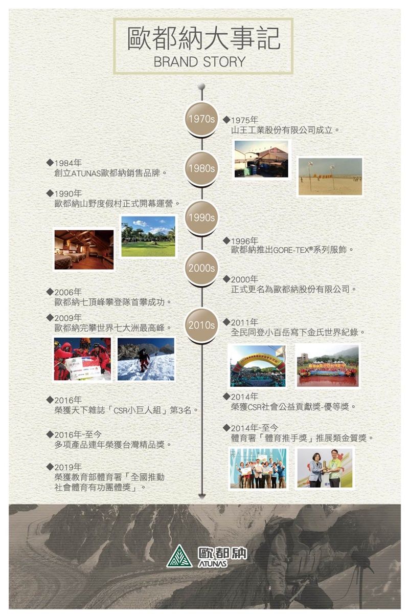 歐都納大事記BRAND STORY1970s 1975年山王工業股份有限公司成立。1984年創立ATUNAS歐都納銷售品牌。1980s1990年歐都納山野度假村正式開幕運營。1990s1996年歐都納推出GORE-TEX®系列服飾。2000s2000年正式更名為歐都納股份有限公司。2006年歐都納七頂峰攀登隊首攀成功。 2009年歐都納完攀世界七大洲最高峰。2010s2011年全民同登小百岳寫下金氏世界紀錄。2016年2014年榮獲天下雜誌「CSR小巨人組」第3名。榮獲CSR社會公益貢獻獎-優等獎。2014年至今2016年-至今體育署「體育推手獎」推展類金質獎。多項產品連年榮獲台灣精品獎。2019年榮獲教育部體育署「全國推動社會體育有功團體獎」。歐都納ATUNAS