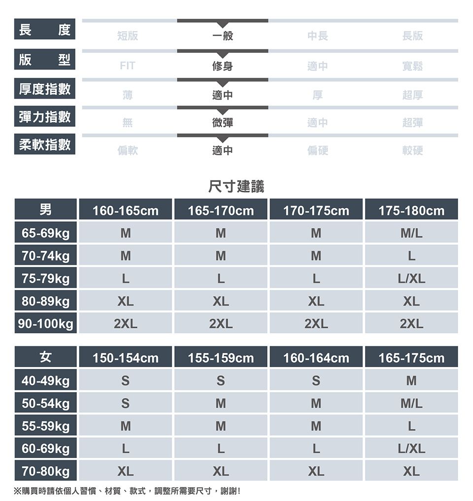 短版一般中長版 型FIT修身適中厚度指數薄適中厚彈力指數無微彈適中長版寬鬆超厚超彈柔軟指數偏軟適中偏硬較硬尺寸建議男160-165cm165-170cm170-175cm175-180cm65-69kgpMMMML70-74kgMMML75-79kgLLLLXL80-89kgXLXLXLXL90-100kg| 2XL2XL2XL2XL女150-154cm155-159cm160-164cm165-175cm40-49kgM50-54kgSMMM/L55-59kgMMML60-69kgLLLL/XL70-80kgpXLXLXLXL※購買時請依個人習慣、材質、款式,調整所需要尺寸,謝謝!