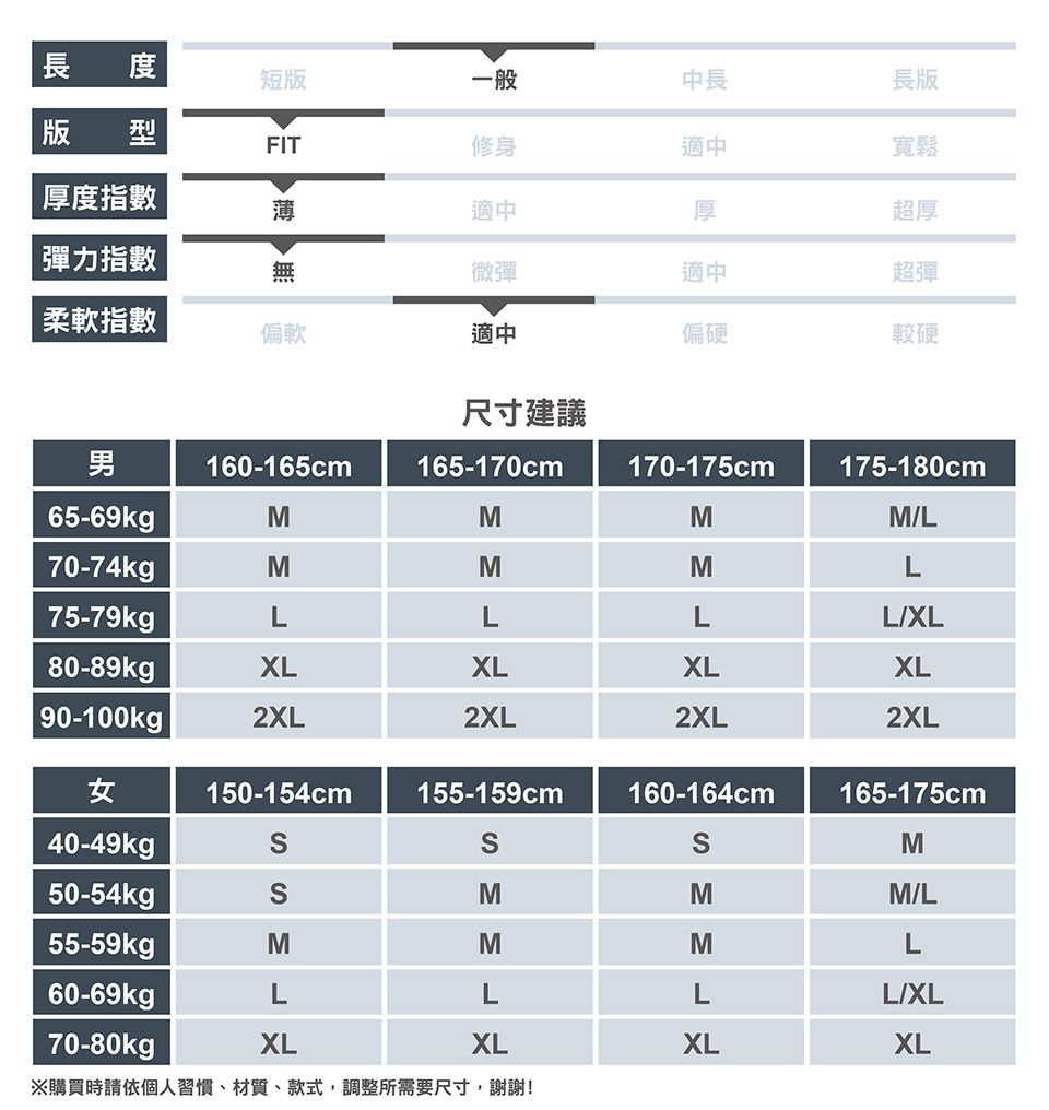 長 版 型厚度指數彈力指數短版一般中長FIT修身適中適中厚微彈適中長版寬鬆超厚超彈柔軟指數偏軟適中偏硬較硬尺寸建議男160-165cm165-170cm170-175cm175-180cm65-69kgpMMMML70-74kgMMML75-79kgLLLLXL80-89kgXLXLXLXL90-100kg |2XL2XL2XL2XL女150-154cm155-159cm160-164cm165-175cm40-49kgM50-54kgMMM/L55-59kgMMML60-69kgLLLL/XL70-80kgpXLXLXLXL※購買時請依個人習慣、材質、款式,調整所需要尺寸,謝謝!