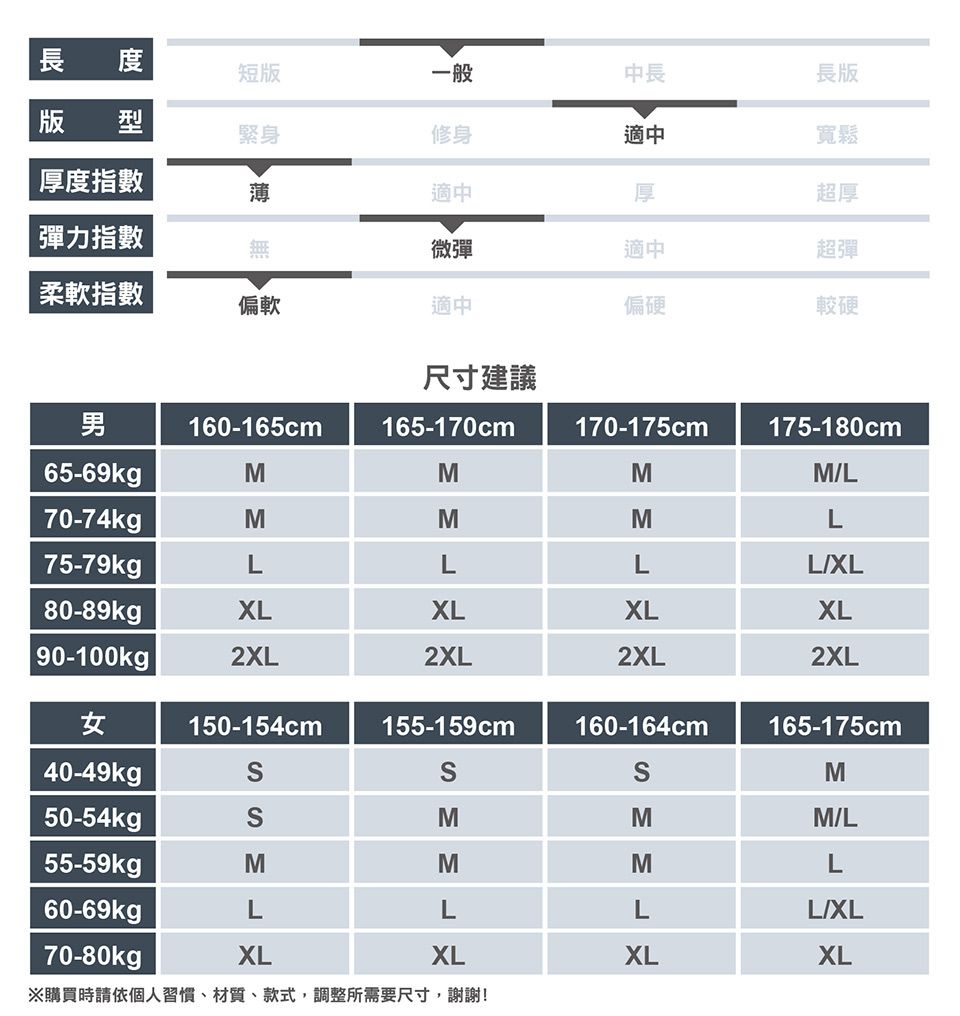 長 短版一般中長版 型緊身修身適中厚度指數薄適中厚長版寬鬆超厚彈力指數無微彈適中超彈柔軟指數偏軟適中偏硬較硬尺寸建議男160-165cm165-170cm170-175cm175-180cm65-69kgpMMMML70-74kgMMML75-79kgLLLLXL80-89kgXLXLXLXL90-100kg |2XL2XL2XL2XL女150-154cm155-159cm160-164cm165-175cm40-49kgM50-54kgMMM/L55-59kgMMML60-69kgLLLL/XL70-80kgpXLXLXLXL※購買時請依個人習慣、材質、款式,調整所需要尺寸,謝謝!