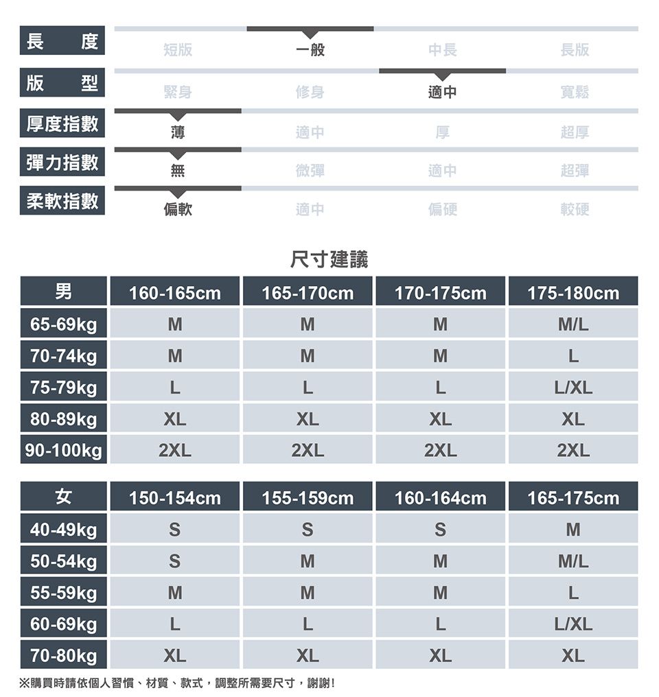 長 版 型緊身厚度指數彈力指數柔軟指數短版一般中長修身適中厚微彈適中適中長版寬鬆超厚超彈偏軟適中偏硬較硬尺寸建議男160-165cm165-170cm170-175cm175-180cm65-69kgpMMMML70-74kgMMML75-79kgLLLLXL80-89kgXLXLXLXL90-100kg| 2XL2XL2XL2XL女150-154cm155-159cm160-164cm165-175cm40-49kgM50-54kgSMMM/L55-59kgMMML60-69kgLLLL/XL70-80kgpXLXLXLXL※購買時請依個人習慣、材質、款式,調整所需要尺寸,謝謝!