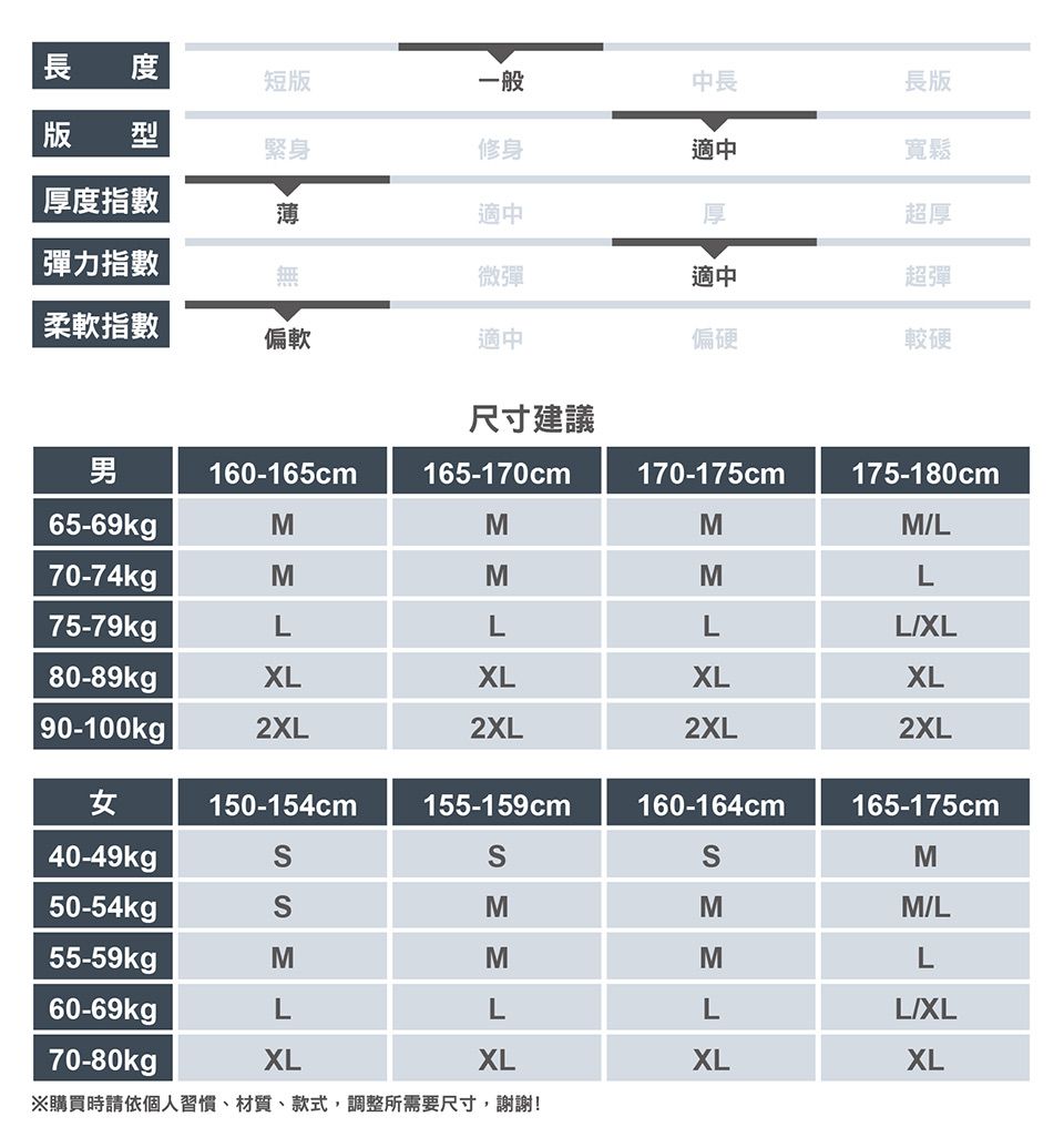 長 短版一般中長版 型緊身修身適中厚度指數薄適中長版寬鬆超厚彈力指數無微彈適中超彈柔軟指數偏軟適中偏硬較硬尺寸建議男160-165cm165-170cm170-175cm175-180cm65-69kgpMMMML70-74kgMMML75-79kgLLLLXL80-89kgXLXLXLXL90-100kg |2XL2XL2XL2XL女150-154cm155-159cm160-164cm165-175cm40-49kgM50-54kgSMMM/L55-59kgMMML60-69kgLLLL/XL70-80kgpXLXLXLXL※購買時請依個人習慣、材質、款式,調整所需要尺寸,謝謝!