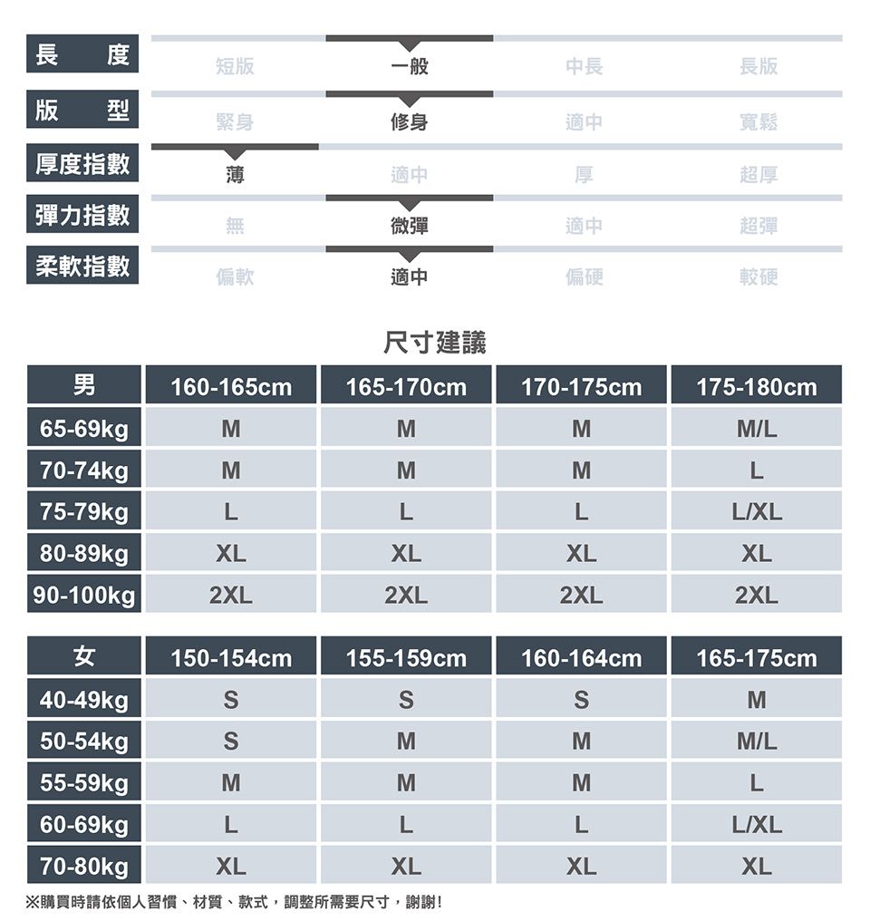 長 短版一般中長版 型緊身修身適中長版寬鬆厚度指數薄適中厚超厚彈力指數無微彈適中超彈柔軟指數偏軟適中偏硬較硬尺寸建議男160-165cm165-170cm170-175cm175-180cm65-69kgpMMMML70-74kgMMML75-79kgLLLLXL80-89kgXLXLXLXL90-100kg |2XL2XL2XL2XL女150-154cm155-159cm160-164cm165-175cm40-49kgM50-54kgMMM/L55-59kgMMML60-69kgLLLL/XL70-80kgpXLXLXLXL※購買時請依個人習慣、材質、款式,調整所需要尺寸,謝謝!