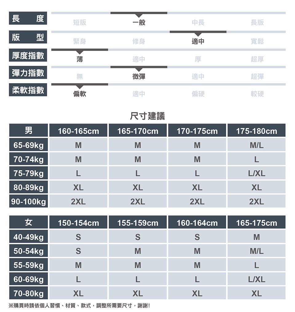 長 度短版一般中長版 型緊身修身適中厚度指數薄適中厚彈力指數無微彈適中長版寬鬆超厚超彈柔軟指數偏軟適中偏硬較硬尺寸建議男160-165cm165-170cm170-175cm175-180cm65-69kgpMMMML70-74kgMMML75-79kgLLLLXL80-89kgXLXLXLXL90-100kg |2XL2XL2XL2XL女150-154cm155-159cm160-164cm165-175cm40-49kgM50-54kgSMMM/L55-59kgMMML60-69kgLLLL/XL70-80kgpXLXLXLXL※購買時請依個人習慣、材質、款式,調整所需要尺寸,謝謝!