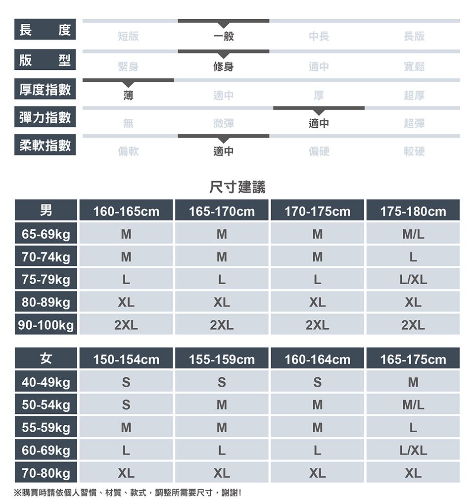 長 短版一般中長版 型緊身修身適中厚度指數薄適中長版寬鬆超厚彈力指數無微彈適中超彈柔軟指數偏軟適中偏硬較硬尺寸建議男160-165cm165-170cm170-175cm175-180cm65-69kgpMMMML70-74kgMMML75-79kgLLLLXL80-89kgXLXLXLXL90-100kg |2XL2XL2XL2XL女150-154cm155-159cm160-164cm165-175cm40-49kgM50-54kgSMMM/L55-59kgMMML60-69kgLLLL/XL70-80kgpXLXLXLXL※購買時請依個人習慣、材質、款式,調整所需要尺寸,謝謝!