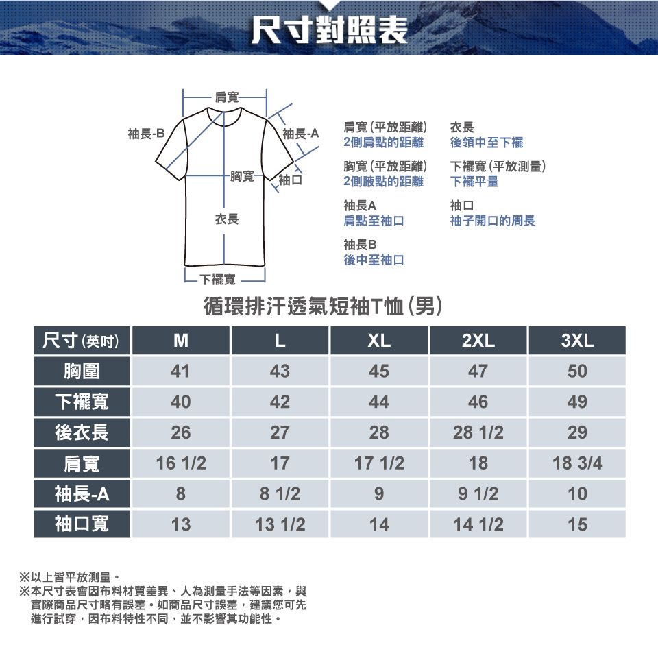 尺寸對照表袖長B袖長A肩寬(平放距離)2側肩點的距離衣長後領中至-寬-袖口胸寬 (平放距離)2側腋點的距離下襬寬(平放測量)下襬平量袖長A袖口衣長肩點至袖口袖子開口的周長袖長B後中至袖口·下襬寬循環排汗透氣短袖T恤(男)尺寸(英吋)MLXL2XL3XL胸圍4143454750下襬寬4042444649後衣長26272828 1/229肩寬16 1/21717 1/21818 3/4袖長-A88 1/299 1/210袖口寬1313 1/21414 1/215※以上皆平放測量。※本尺寸表會因布料材質差異、人為測量手法等因素,與實際商品尺寸略有誤差。如商品尺寸誤差,建議您可先進行試穿,因布料特性不同,並不影響其功能性。