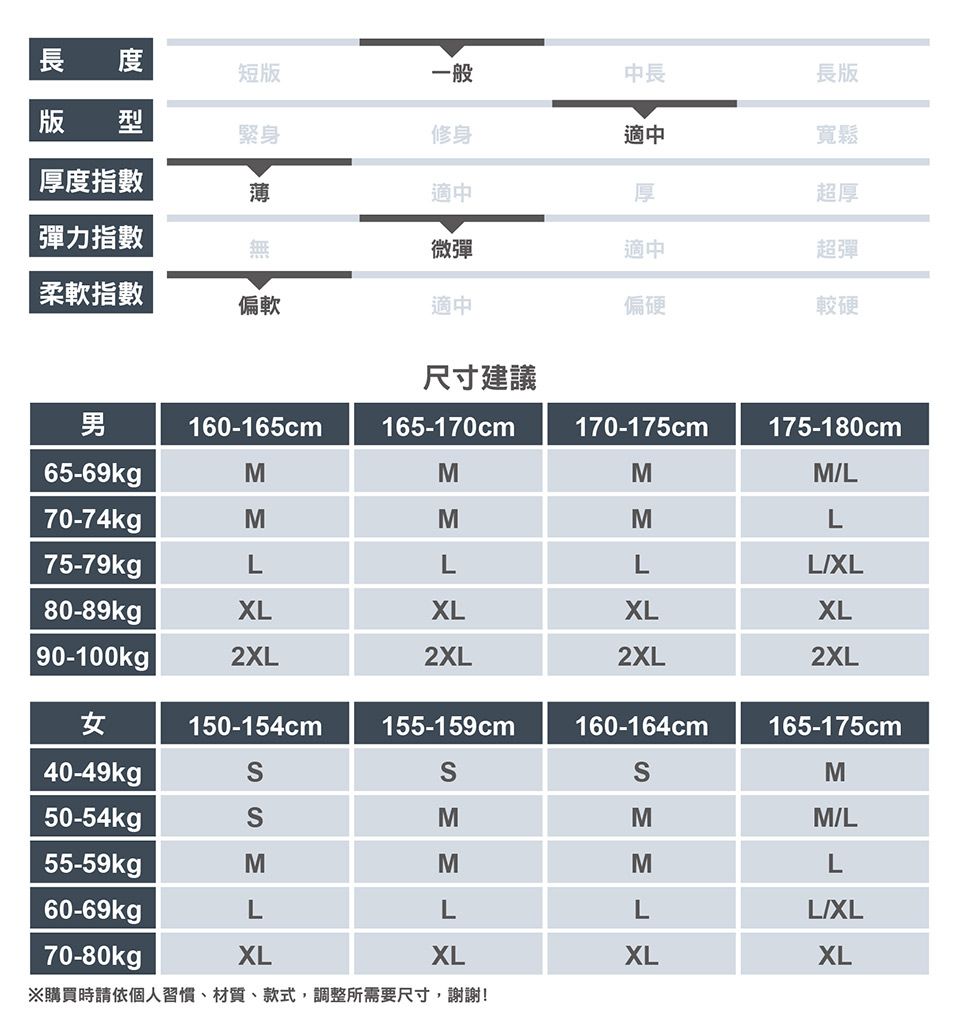 長 度短版一般中長長版版 型緊身修身適中寬鬆厚度指數薄適中厚彈力指數無微彈適中超厚超彈柔軟指數偏軟適中偏硬較硬尺寸建議男160-165cm165-170cm170-175cm175-180cm65-69kgpMMMML70-74kgMMML75-79kgLLLLXL80-89kgXLXLXLXL90-100kg |2XL2XL2XL2XL女150-154cm155-159cm160-164cm165-175cm40-49kgM50-54kgSMMM/L55-59kgMMML60-69kgLLLL/XL70-80kgpXLXLXLXL※購買時請依個人習慣、材質、款式,調整所需要尺寸,謝謝!
