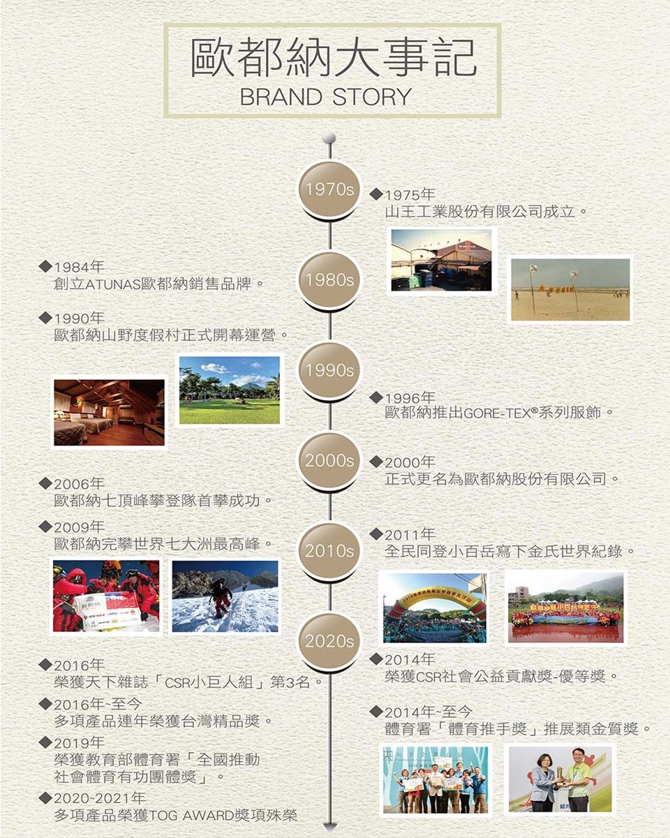 歐都納大事記BRAND STORY1970s1975年山王工業股份有限公司成立。1984年創立ATUNAS歐都納銷售品牌。1990年歐都納山野度假村正式開幕運營。1990s1996年歐都納推出GORE-TEX®系列服飾。2000s2000年2006年正式更名為歐都納股份有限公司。歐都納七頂峰攀登隊首攀成功。2009年2011年歐都納完攀世界七大洲最高峰。2010s全民同登小百岳寫下金氏世界紀錄。2020s2016年2014年榮獲天下雜誌CSR小巨人組」第3名。2016年至今榮獲CSR社會公益貢獻獎-優等獎。多項產品連年榮獲台灣精品獎。2014年至今體育署「體育推手獎」推展類金質獎。2019年榮獲教育部體育署「全國推動社會體育有功團體獎」·2020-2021年多項產品榮獲TOG AWARD獎項殊榮