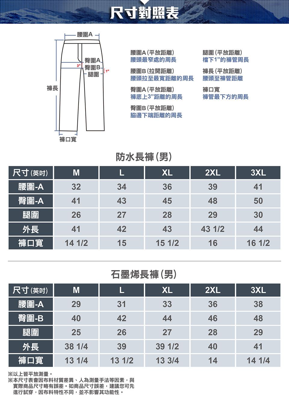 腰圍尺寸對照表 臀圍A腰圍A(平放距離)腰頭最窄處的周長腿圍 (平放距離)1的褲管周長臀圍1腰圍B(拉開距離)腿圍腰頭拉至最寬距離的周長褲長臀圍A(平放距離)褲長(平放距離)腰頭至褲管距離褲口寬褲底上3”距離的周長褲管最下方的周長臀圍B(平放距離)脇邊下端距離的周長褲口寬防水長褲(男)尺寸(英吋)MLXL2XL3XL腰圍-A3234363941臀圍-A4143454850腿圍2627282930外長41424343 1/244褲口寬14 1/21515 1/21616 1/2石墨烯長褲(男)尺寸(英吋)MLXL2XL3XL腰圍-A2931333638臀圍4042444648腿圍2526272829外長38 1/43939 1/24041褲口寬13 1/413 1/213 3/41414 1/4※以上皆平放測量。※本尺寸表會因布料材質差異、人為測量手法等因素,與實際商品尺寸略有誤差。如商品尺寸誤差,建議您可先進行試穿,因布料特性不同,並不影響其功能性。
