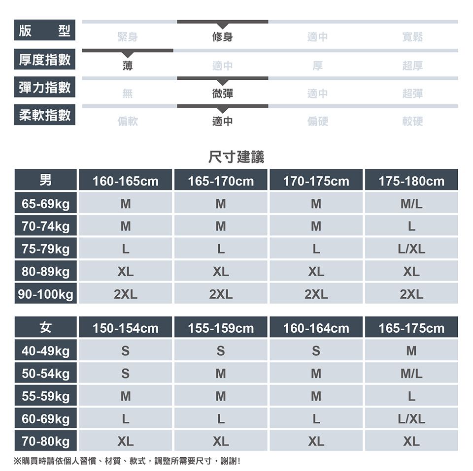 版型緊身修身適中厚度指數薄適中厚寬鬆超厚彈力指數無微彈適中超彈柔軟指數偏軟適中偏硬較硬尺寸建議男160-165cm165-170cm170-175cm175-180cm65-69kgMM70-74kgM75-79kgLMLLLXL80-89kgXLXLXLXL90-100kg2XL2XL2XL2XL女150-154cm155-159cm160-164cm165-175cm40-49kg50-54kg55-59kgSSMSMMSMMMM/LL60-69kgLLLL/XL70-80kgpXLXLXLXL※購買時請依個人習慣、材質、款式,調整所需要尺寸,謝謝!