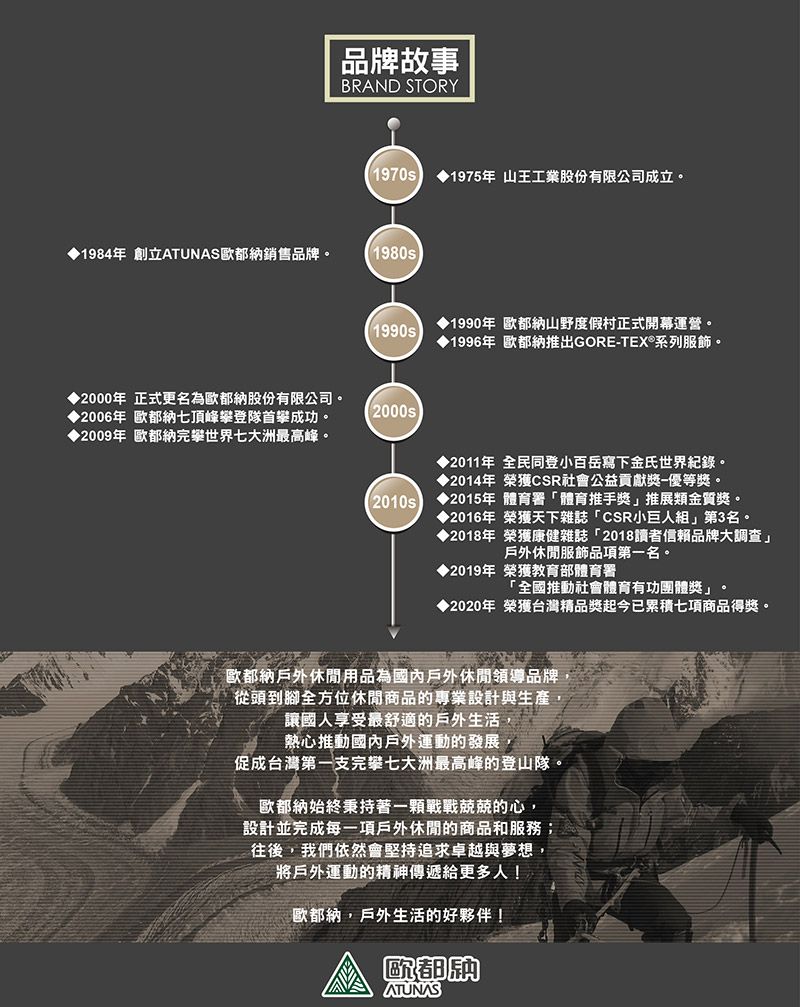 品牌故事BRAND STORY1970s 1975年 山王工業股份有限公司成立。1984年 創立ATUNAS銷售品牌。(1990年 歐都納山野度假村正式開幕運營。1996年 歐都納推出GORETEX®系列服飾。2000年 正式更名為歐都納股份有限公司。2006年 歐都納七頂峰登隊首攀成功。(2000s2009年 歐都納完攀世界七大洲最高峰。2010s2011年 全民同登小百岳寫下金氏世界紀錄。2014年 榮獲CSR社會公益貢獻獎-優等獎。◆2015年 體育署體育推手獎」推展類金質獎。◆2016年榮獲天下雜誌「CSR小巨人組」第3名。◆2018年 榮獲康健雜誌「2018讀者信賴品牌大調查」戶外休閒服飾品項第一名。◆2019年 榮獲教育部體育署「全國推動社會體育有功團體獎」。◆2020年 榮獲台灣精品獎起今已累積七項商品得獎。歐都納戶外休閒用品為國內戶外休閒領導品牌從頭到腳全方位休閒商品的專業設計與生產讓國人享受最舒適的戶外生活,熱心推動國內戶外運動的發展,促成台灣第一支完攀七大洲最高峰的登山隊。歐都納始終秉持著一顆戰戰兢兢的心,設計並完成每一項戶外休閒的商品和服務;往後,我們依然會堅持追求卓越與夢想,將戶外運動的精神傳遞給更多人!歐都納,戶外生活的好夥伴!歐都納ATUNAS