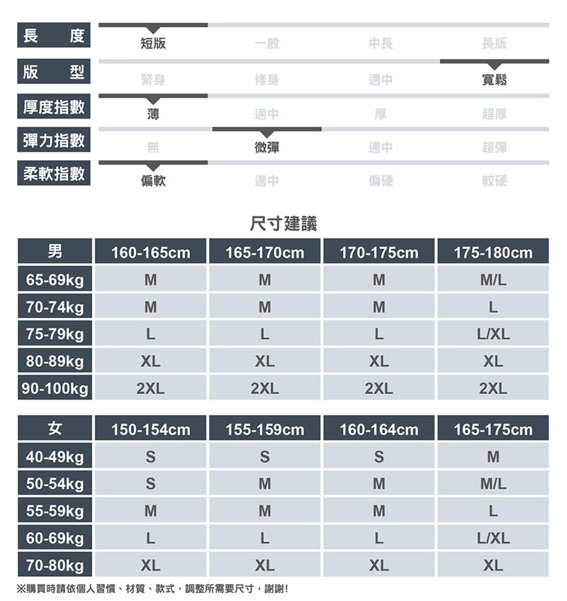 長度短版一般中長版型緊身修身適中厚度指數薄適中厚彈力指數微彈適中長版寬鬆超厚超彈柔軟指數偏軟適中偏硬較硬尺寸建議男160-165cm165-170cm170-175cm175-180cm65-69kgpMMM70-74kgMMML75-79kgLLLLXL80-89kgpXLXLXLXL 90-100kg 2XL2XL2XL2XL女150-154cm155-159cm160-164cm165-175cm40-49kgMMMM/L55-59kgMM60-69kgpLLMLLL/XL70-80kgpXLXLXLXL※購買時請依個人習慣、材質、款式,調整所需要尺寸,謝謝!