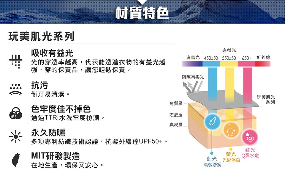 材質特色玩美肌光系列吸收有益光有益光有害光 450±50 550±50 650+ 紅外線光的穿透率越高,代表能透進衣物的有益光越強,穿的保養品,讓您輕鬆保養。阻隔有害光抗污髒汙易清潔。色牢度佳不掉色通過TTRI水洗牢度檢測。永久防曬角質層表皮層真皮層多項專利紡織技術認證,抗紫外線達UPF50+。紅光MIT研發製造在地生產,環保又安心。黃光 Q彈水嫩藍光 光彩淨白清爽舒緩玩美肌光系列